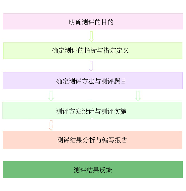 Assessment Process Flowchart